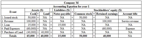 Loose-Leaf Fundamental Financial Accounting Concepts, Chapter 1, Problem 32BP , additional homework tip  1