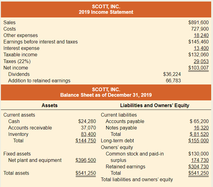 Chapter 3, Problem 21QAP, Calculating EFN The most recent financial statements for Scott, Inc., appear below. Sales for 2020 