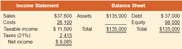 Chapter 3, Problem 4QAP, EFN The most recent financial statements for Bello, Inc., are shown here: Assets and costs are 