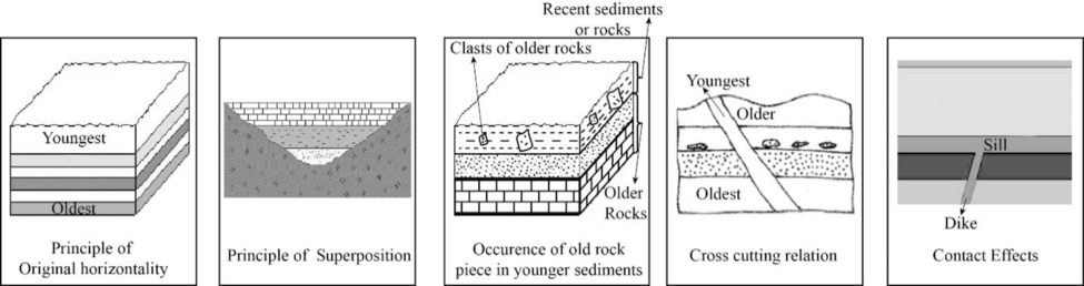 EXPLORING GEOLOGY-CONNECT ACCESS, Chapter 9.1, Problem 1BYL 