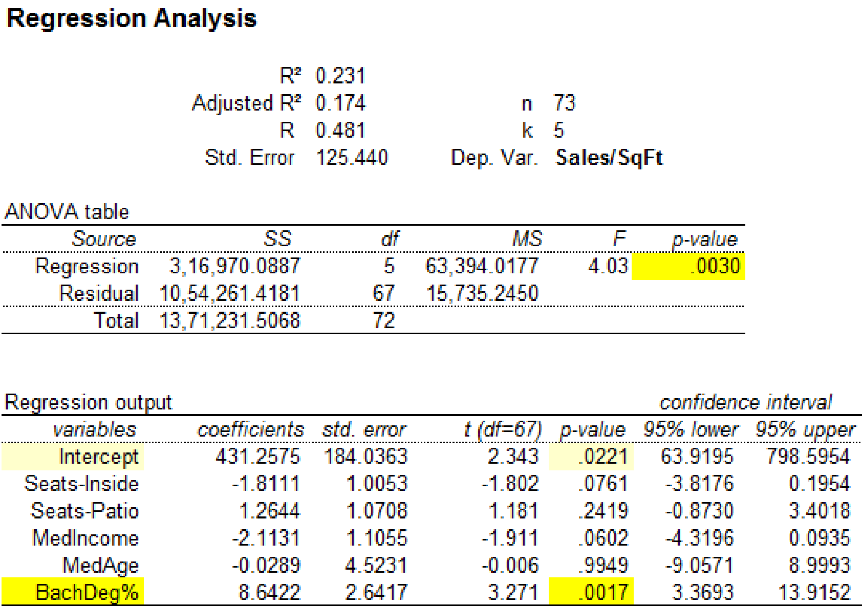 APPLIED STATS.IN BUS.+ECON.(LL)>CUSTOM<, Chapter 13, Problem 38CE , additional homework tip  5