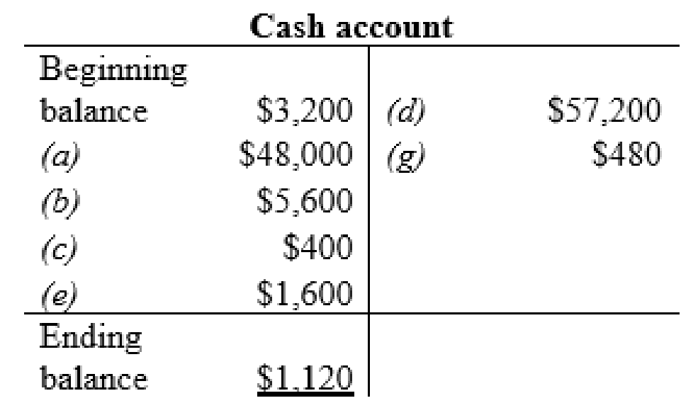FINANCIAL ACCOUNTING W/CONNECT, Chapter 3, Problem 18E , additional homework tip  1