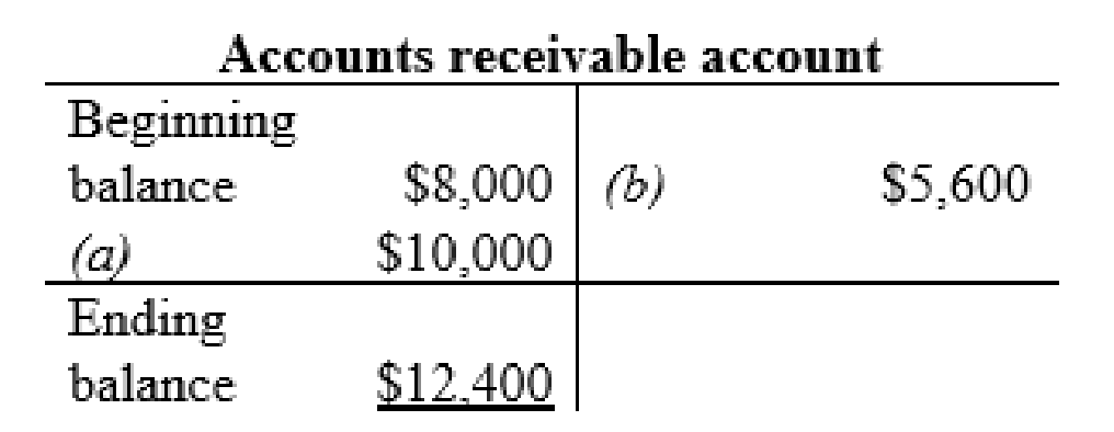 INTRO TO FIN ACCT (LL W/ ACCESS-1 SMSTR, Chapter 3, Problem 18E , additional homework tip  2