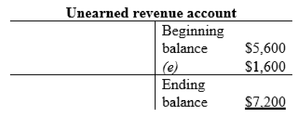 FINANCIAL ACCOUNTING (LL)-W/CONNECT, Chapter 3, Problem 18E , additional homework tip  5