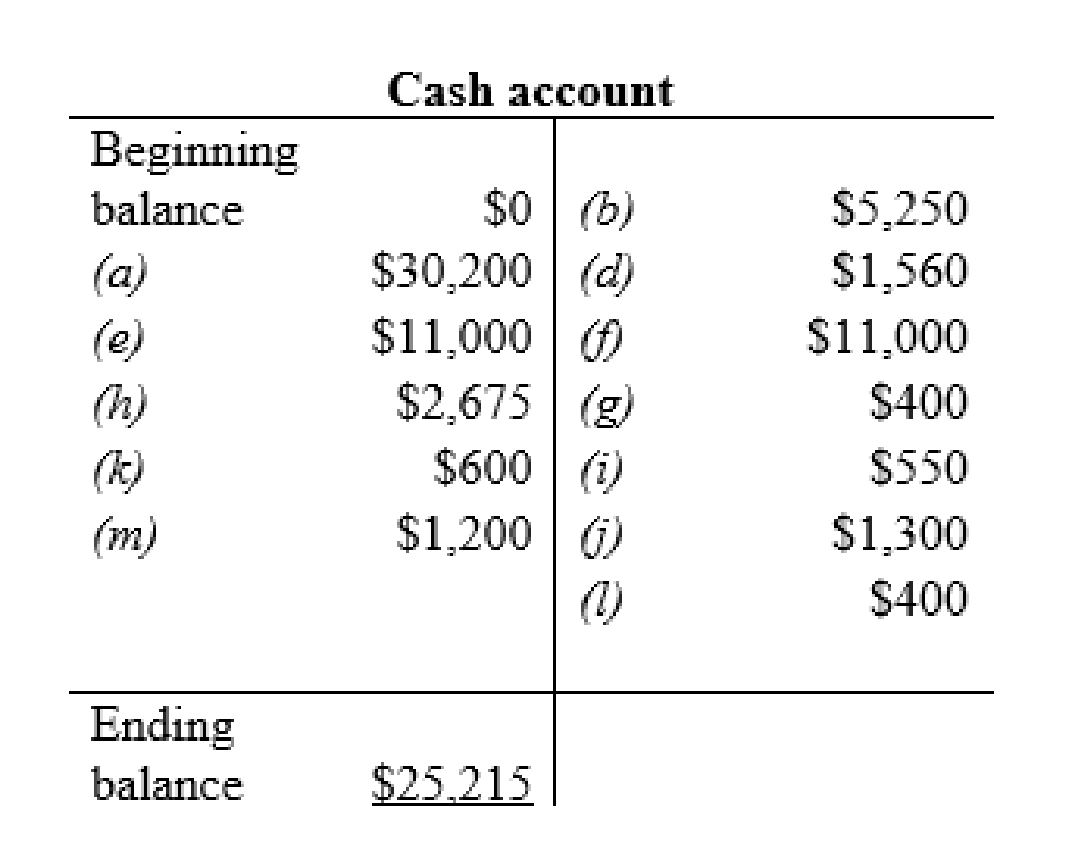 INTRO TO FIN ACCT (LL W/ ACCESS-1 SMSTR, Chapter 3, Problem 4P , additional homework tip  1