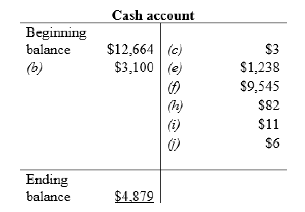 INTRO TO FIN ACCT (LL W/ ACCESS-1 SMSTR, Chapter 3, Problem 6AP , additional homework tip  1
