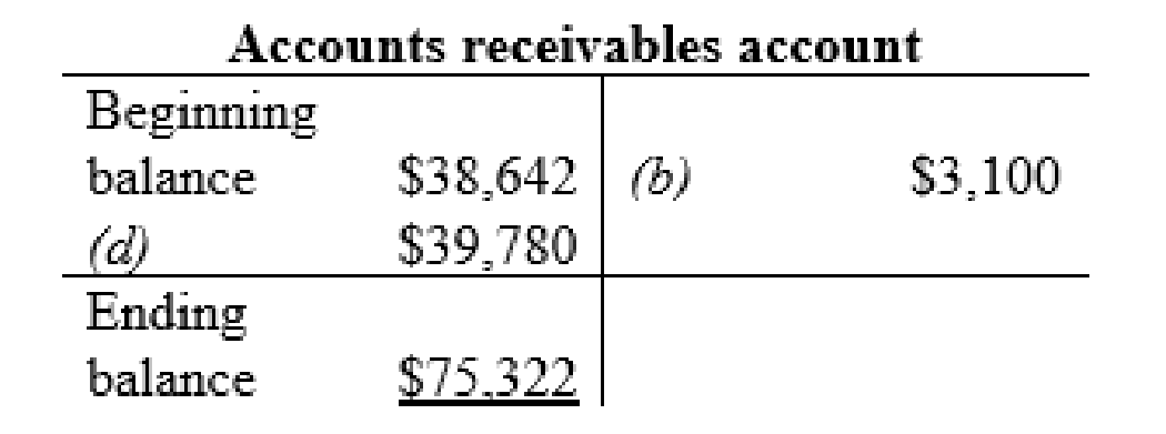 FINANCIAL ACCOUNTING (LL)-W/CONNECT, Chapter 3, Problem 6AP , additional homework tip  3