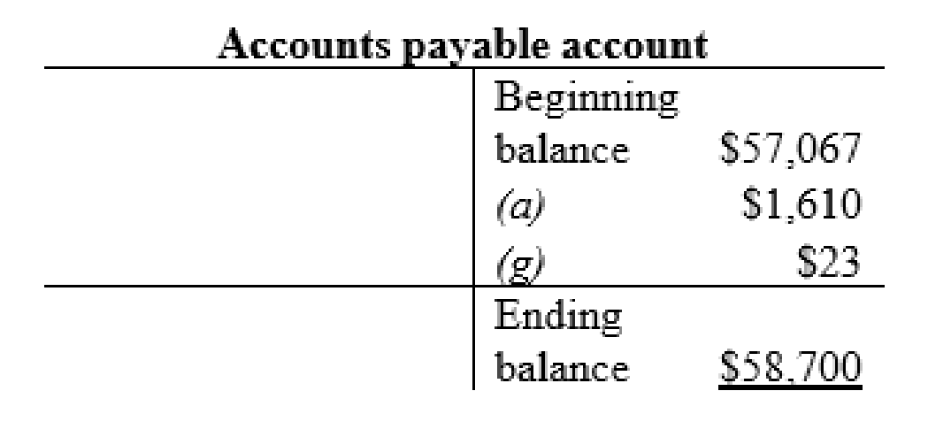 Connect Access Card For Financial Accounting, Chapter 3, Problem 6AP , additional homework tip  11