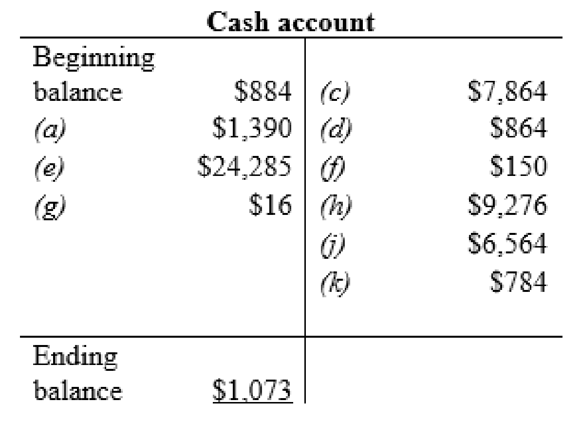 Connect Access Card For Financial Accounting, Chapter 3, Problem 6P , additional homework tip  1