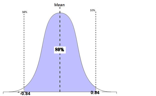 ELEMENTARY STATISTICS (LL)W/CONNECT, Chapter 7.3, Problem 17E , additional homework tip  3