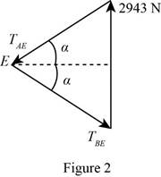 Vector Mechanics for Engineers: Statics, Chapter 2.3, Problem 2.65P , additional homework tip  2