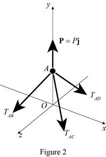Vector Mechanics for Engineers: Statics, Chapter 2.5, Problem 2.115P , additional homework tip  2