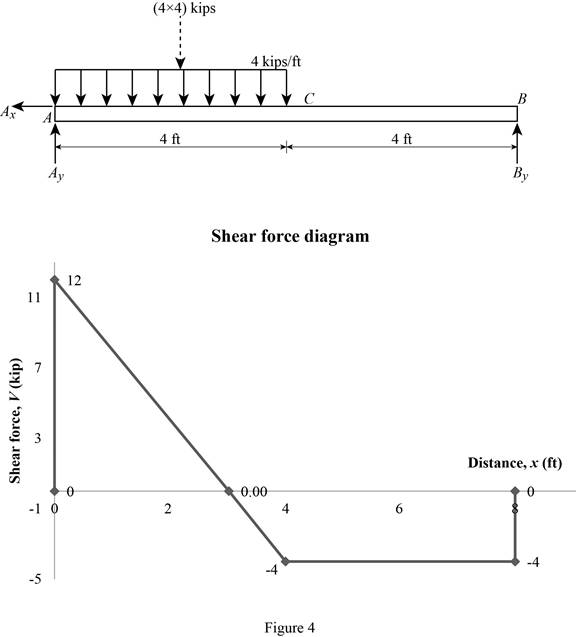 Loose Leaf for Vector Mechanics for Engineers: Statics, Chapter 7, Problem 7.161RP , additional homework tip  4