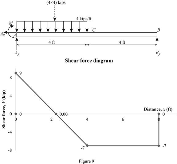Package: Loose Leaf for Vector Mechanics for Engineers: Statics with 1 Semester Connect Access Card, Chapter 7, Problem 7.161RP , additional homework tip  9