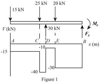 Vector Mechanics for Engineers: Statics, Chapter 7.2, Problem 7.35P , additional homework tip  1