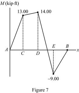 Vector Mechanics for Engineers: Statics, Chapter 7.2, Problem 7.35P , additional homework tip  7