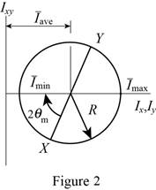 Vector Mechanics for Engineers: Statics, Chapter 9.4, Problem 9.99P , additional homework tip  2