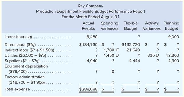 Chapter 9, Problem 19P, PROBLEM 919: Flexible Budget Performance Reports; Working BackwardsLO 91, LO 92, 93, 9-4 Ray Company 