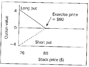 Chapter 15, Problem 8PS, The following diagram shows the value of a put option at expiration: Ignoring transaction costs, 