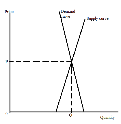 Essentials of Economics - Standalone book, Chapter 3, Problem 1QFD , additional homework tip  1