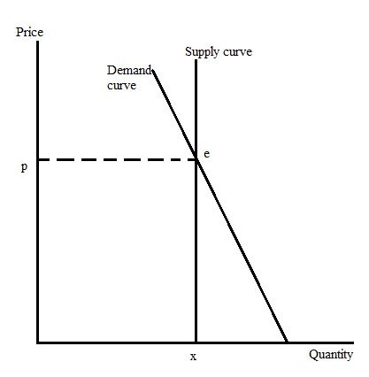 ESSENTIALS OF ECONOMICS<LCPO>, Chapter 3, Problem 1QFD , additional homework tip  2