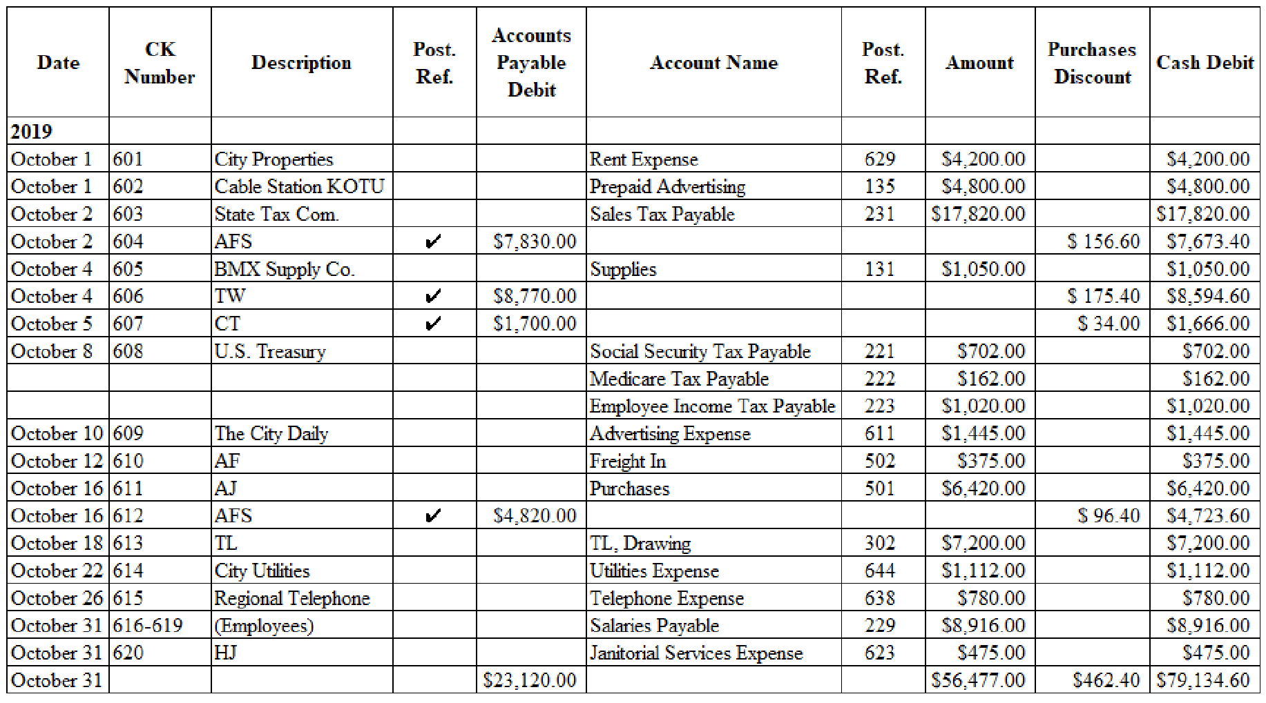 COLLEGE ACCOUNTING (LL)W/ACCESS>CUSTOM<, Chapter 13, Problem 2MPS , additional homework tip  2