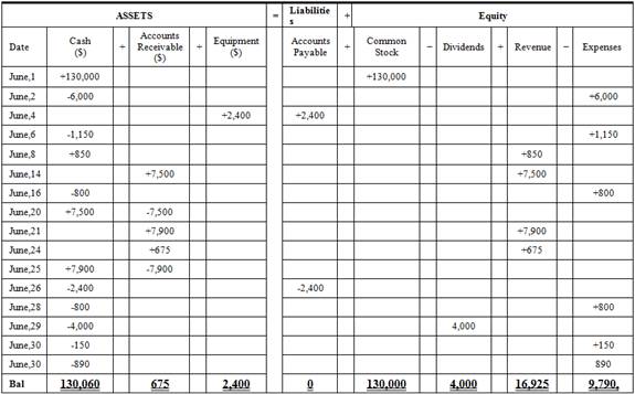 FINANCIAL ACCT.FUND.(LOOSELEAF), Chapter 1, Problem 7PSB 