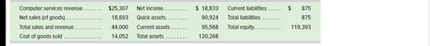 Chapter 13, Problem 13SP, Use the following selected data from Business Solutions’s income statement for the three months 