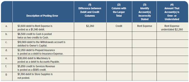 Chapter 2, Problem 20E, Identifying effects of posting errors on the trial balance A1 P2 Posting errors are identified in 