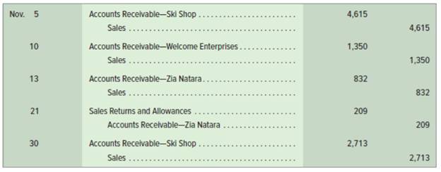 Chapter 7, Problem 1E, Accounts receivable subsidiary ledger; schedule of accounts receivable C1 Vail Company recorded the
