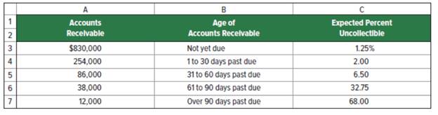 Chapter 7, Problem 3PSA, Aging accounts receivable and accounting for bad debts P2 P3 On December 31, Jarden Co.’s Allowance 