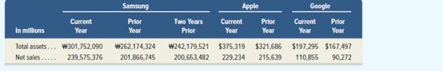 Chapter 8, Problem 3AA, Comparative figures for Samsung, Apple, and Google follow Required Compute total asset turnover for 