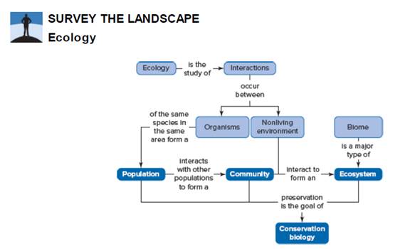 Chapter 20, Problem 1PIT, Review the Survey the Landscape figure in the chapter introduction. Add the terms population, , example  2