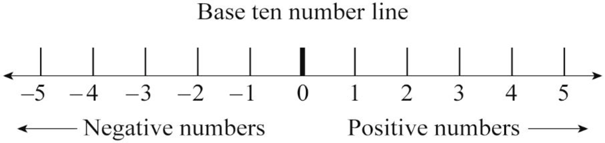 Computer Science Illuminated, Chapter 3, Problem 43E 