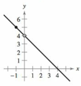 Chapter 1, Problem 5RE, Finding a Limit Graphically In Exercises 5 and 6, use the graph to find the limit (if it exists). If 