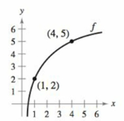 Chapter 2.1, Problem 3E, Slopes of Secant Lines In Exercises 3 and 4, use the graph shown in the figure. To print an enlarged 