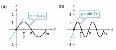 Chapter 2.4, Problem 41E, Slope of a Tangent Line In Exercises 41 and 42, find the slope of the tangent line to the sine 