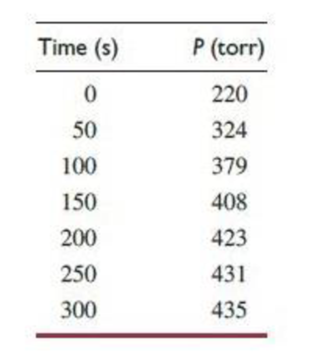 Chemistry: The Molecular Science, Chapter 11, Problem 115QRT 