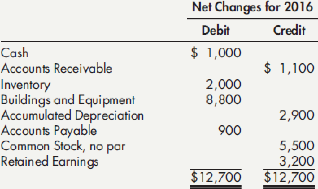 Chapter 21, Problem 2E, Visual Inspection Gordon Companys accounting records provided the following changes in account 