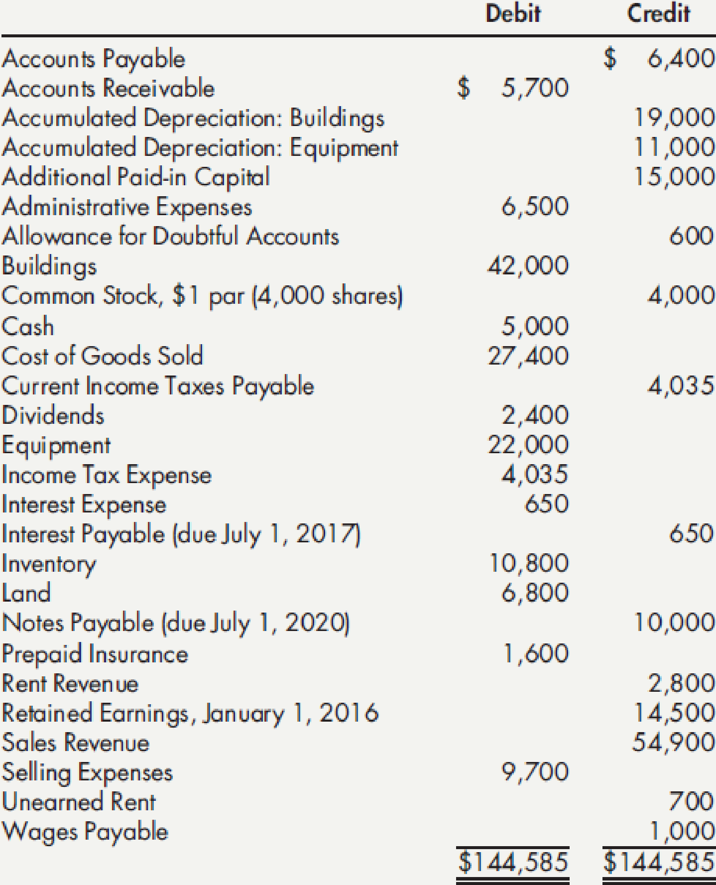 Chapter 3, Problem 9P, Carolyn Company has prepared the following alphabetical adjusted trial balance on December 31, 2016: 