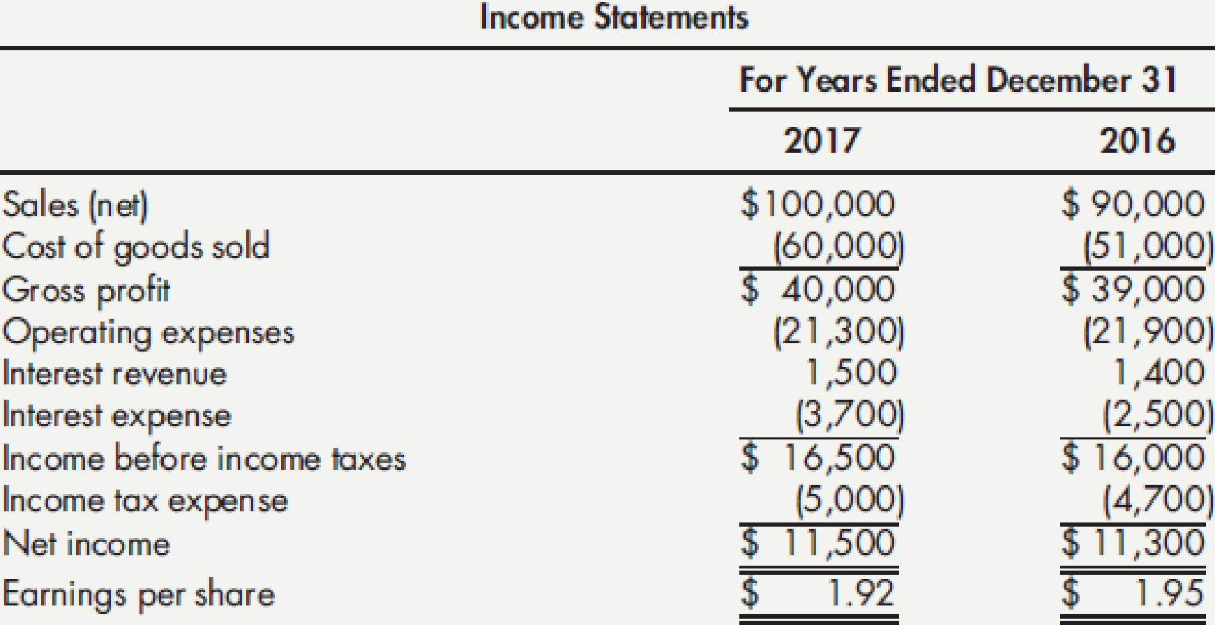 Chapter 5, Problem 20E, Common-Size Analyses Meagley Company presents the following condensed income statement and balance , example  1