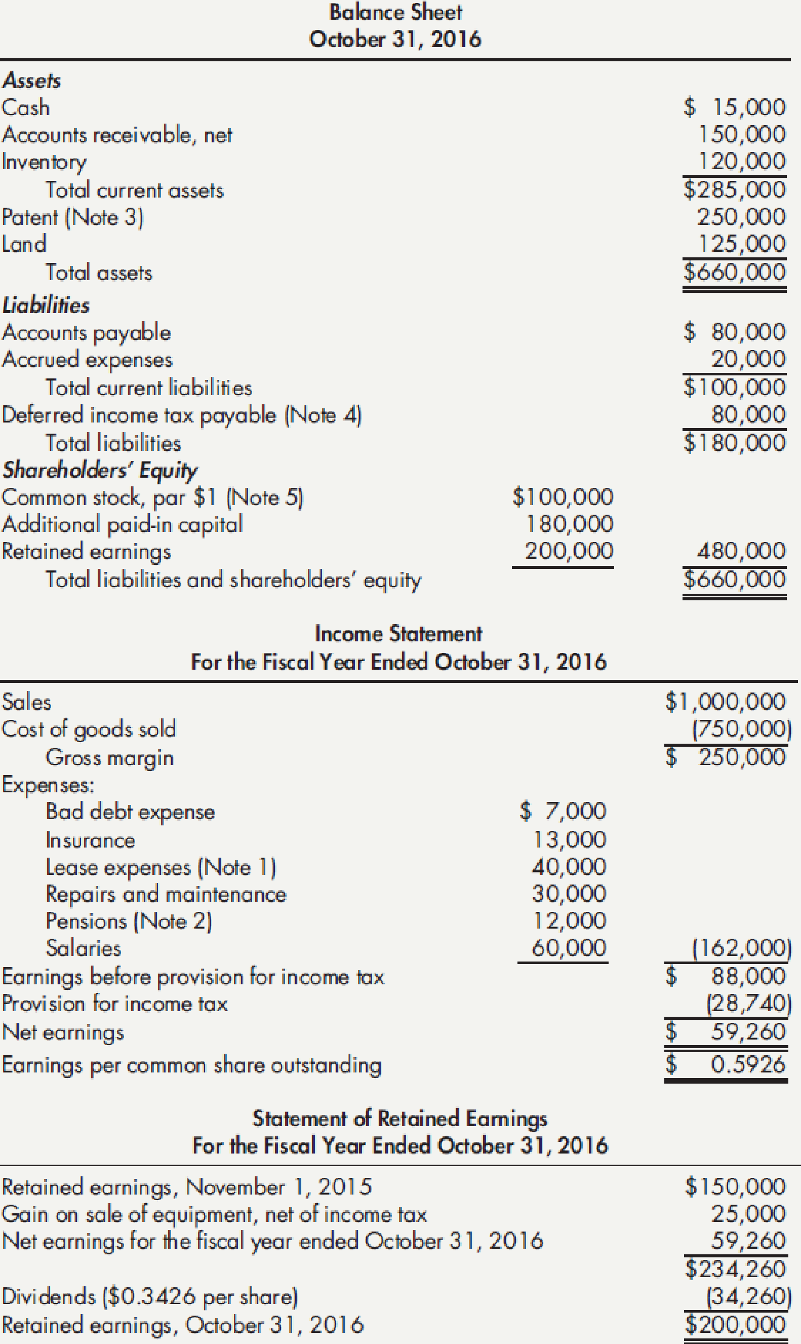 Chapter 5, Problem 5P, Financial Statement Violations of U.S. GAAP The following are the financial statements issued by 