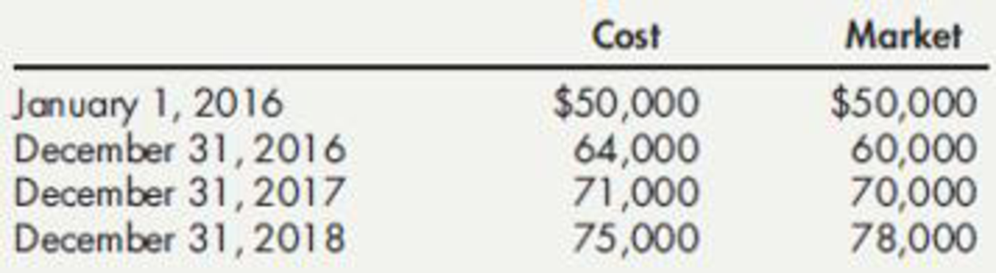 Chapter 8, Problem 15P, (Appendix 8.1) Lower of Cost or Market The following are the inventories for the years 2016, 2017, 