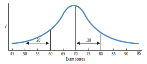 Chapter 2, Problem 19SP, The following shows the distribution of final exam scores in a large introductory psychology class. 