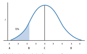 Chapter 2, Problem 20SP, The following normal distribution is based on a sample of data. The shaded area represents 13% of 