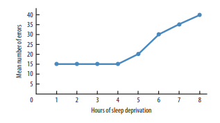 Chapter 3, Problem 21SP, For the following experimental results, interpret specifically the relationship between the 