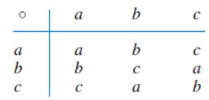 Chapter 2.3, Problem 5E, Let ({a,b,c},o) be the group with the operation table shown here. Verify that the mapping 