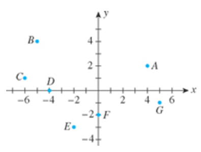 Chapter 1.3, Problem 11E, In Exercises 7-12, refer to the following figure. 11. Which point has an x-coordinate that is equal 