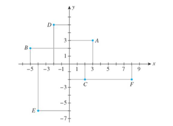 Chapter 1.3, Problem 6E, In Exercises 1-6, refer to the following figure, and determine the coordinates of each point and the 