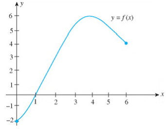 Chapter 2.1, Problem 15E, Refer to the graph of the function f in the following figure. a. Find the value of f(0). b. Find the 
